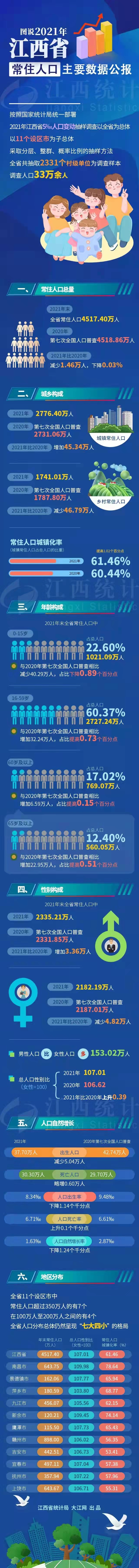 宜春市人口_重磅!2021年江西省常住人口主要数据公报|宜春市人民zf