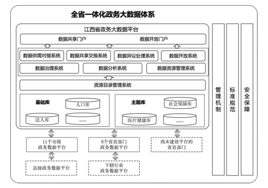 江西省人民政府办公厅关于印发全省一体化政务大数据体系建设工作方案的通知